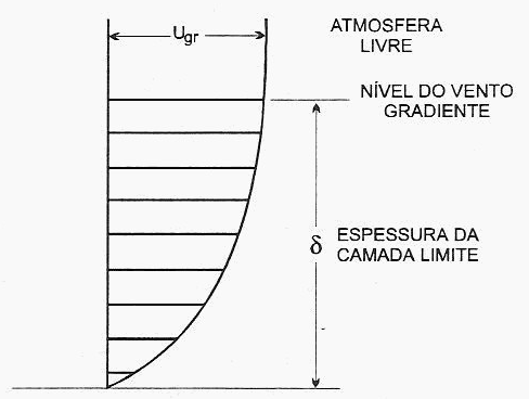 que a velocidade do vento seja nula ao nível do solo.