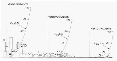 É a esta zona na qual se verifica um variação da velocidade do vento em altura que se dá o nome de camada limite atmosférica - CLA, sendo a sua espessura normalmente representada por δ (fig. 3.8).