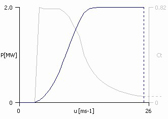 Os parâmetros da distribuição de Weibull podem determinar-se de várias formas [Justus, 1980, 1996].