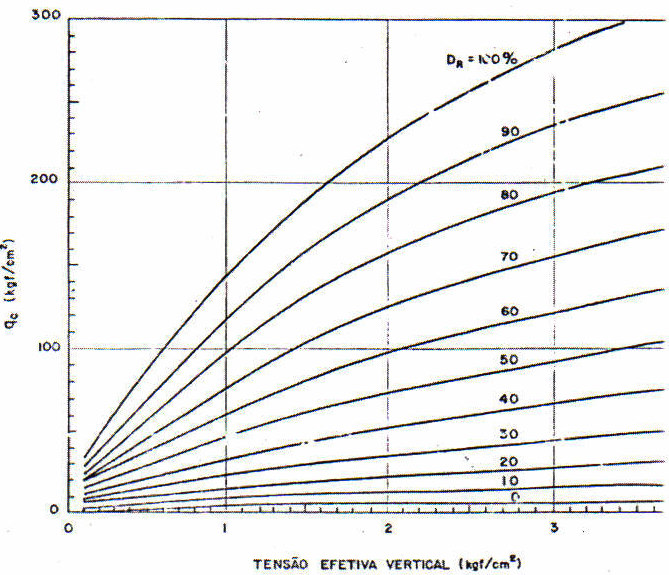 6 Densidade Relativa em função do valor qc e o estudo de Tensão ( Schultz e Melzer,