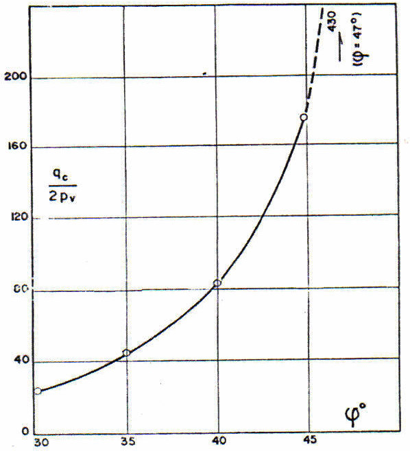 Schmertmann, 1975) Fig.