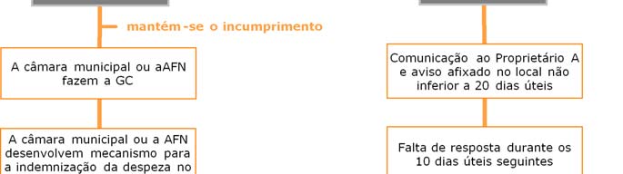 edificações são obrigados a proceder à execução dos trabalhos de gestão de combustíveis previstos no capítulo 6.