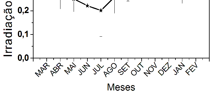 Nesses meses do período seco, as concentrações de nuvens e vapor de água são as menores e a concentração de ar seco e aerossóis é maior no ano.