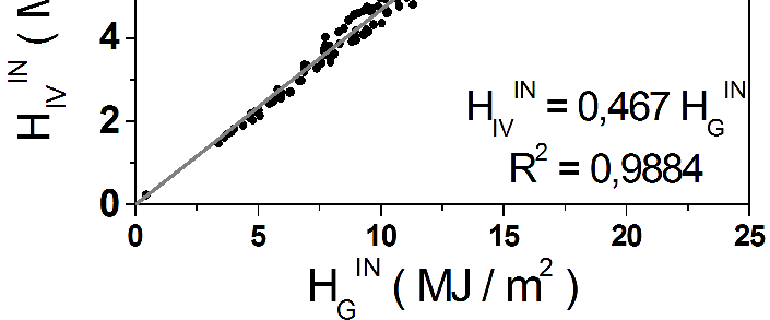 (Escobedo et al, 2011). Equações de estimativa das irradiações H UV IN, H PAR IN e H IV IN em função de H G IN e H G EX A Fig. (4.