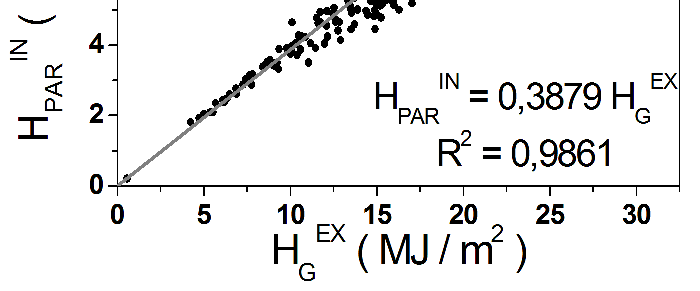 mesma ordem de grandeza ao ajuste obtido por Escobedo et al.(2008) para as mesmas relações dessas radiações fora da estufa de polietileno.