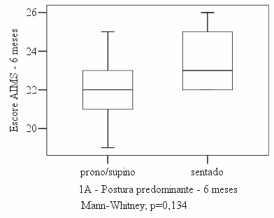 1C; p= 0,018). As Figuras 2A e 2B indicam que a adoção do chão como local de permanência preferencial do lactente poderia influenciar positivamente seu desempenho motor.