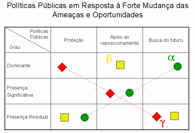 Finalmente, e quanto às estratégias propriamente ditas (que compreendem, em diferentes graus, os três tipos de políticas públicas) teremos em conta três espécies: o Entrincheiramento (γ); a