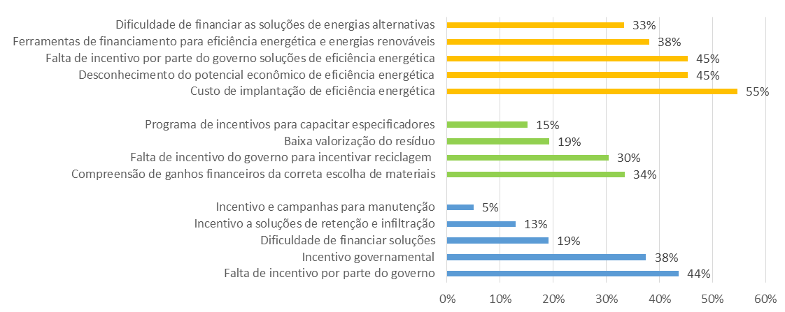 Necessidade 3: demanda por incentivos e financiamentos A Figura 3 agrupa as informações sobre a demanda por incentivos e financiamentos por área.