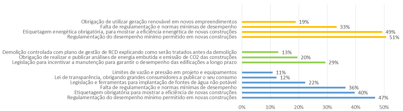 legislação para incentivar a manutenção e para garantir o desempenho das edificações a longo prazo.