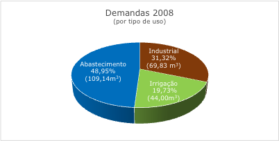 3 /s, distribuídos em seus diversos usos, com predominância de aproximadamente 50% para abastecimento (como é possível observar na