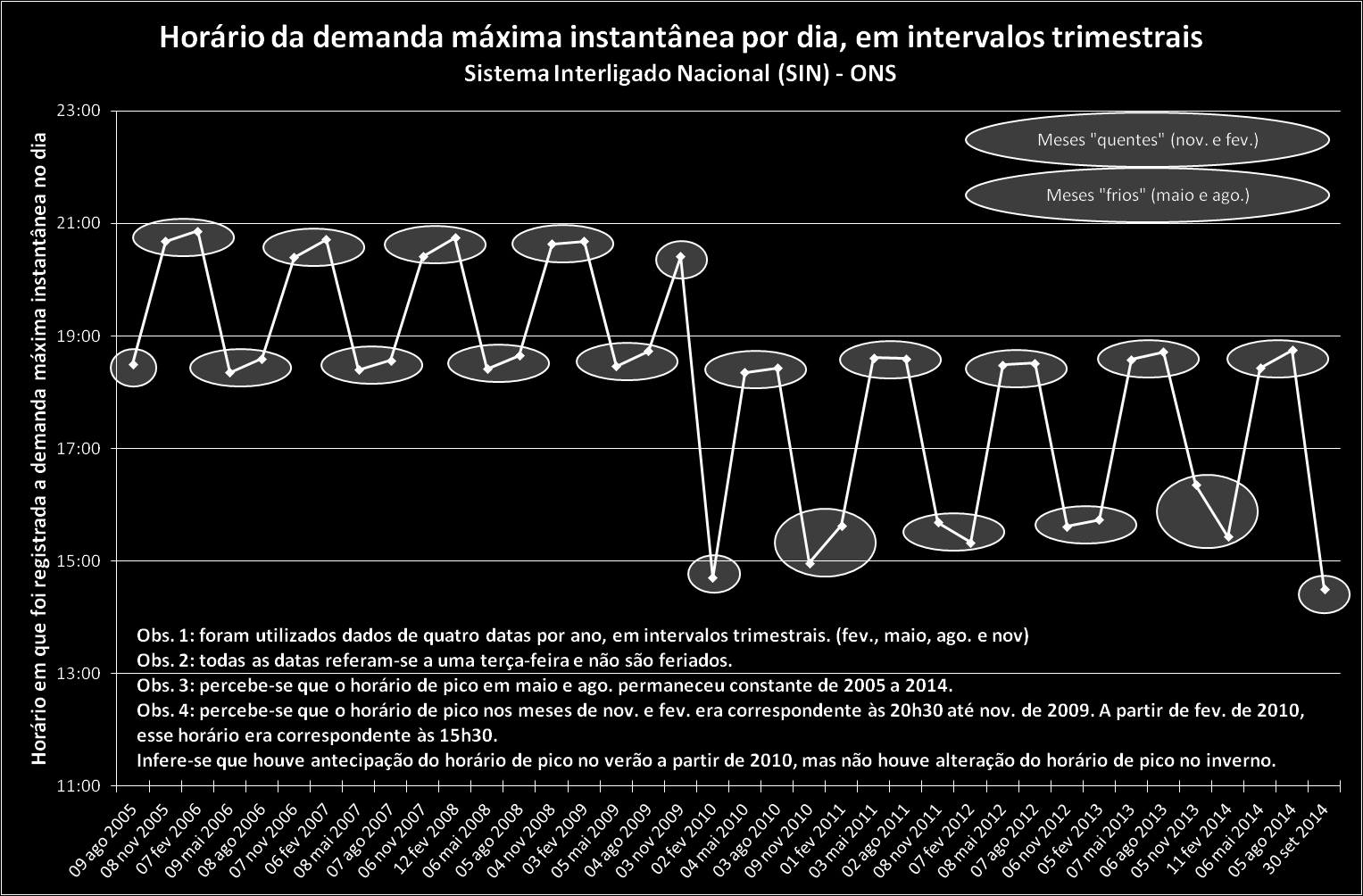 Enquanto isso, a distribuição energética passa por uma alteração no horário de pico, tradicionalmente no final da tarde e início da noite; desde o ano de 2010, nos meses do verão, os maiores picos de