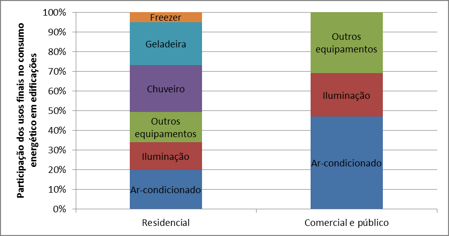 FIGURA 18 CONSUMOS ENERGÉTICOS EM EDIFICAÇÕES POR USO FINAL FONTE: CBCS, com dados da ELETROBRAS (2007) Os principais usos finais de energia em edificações não são bem documentados, mas os estudos