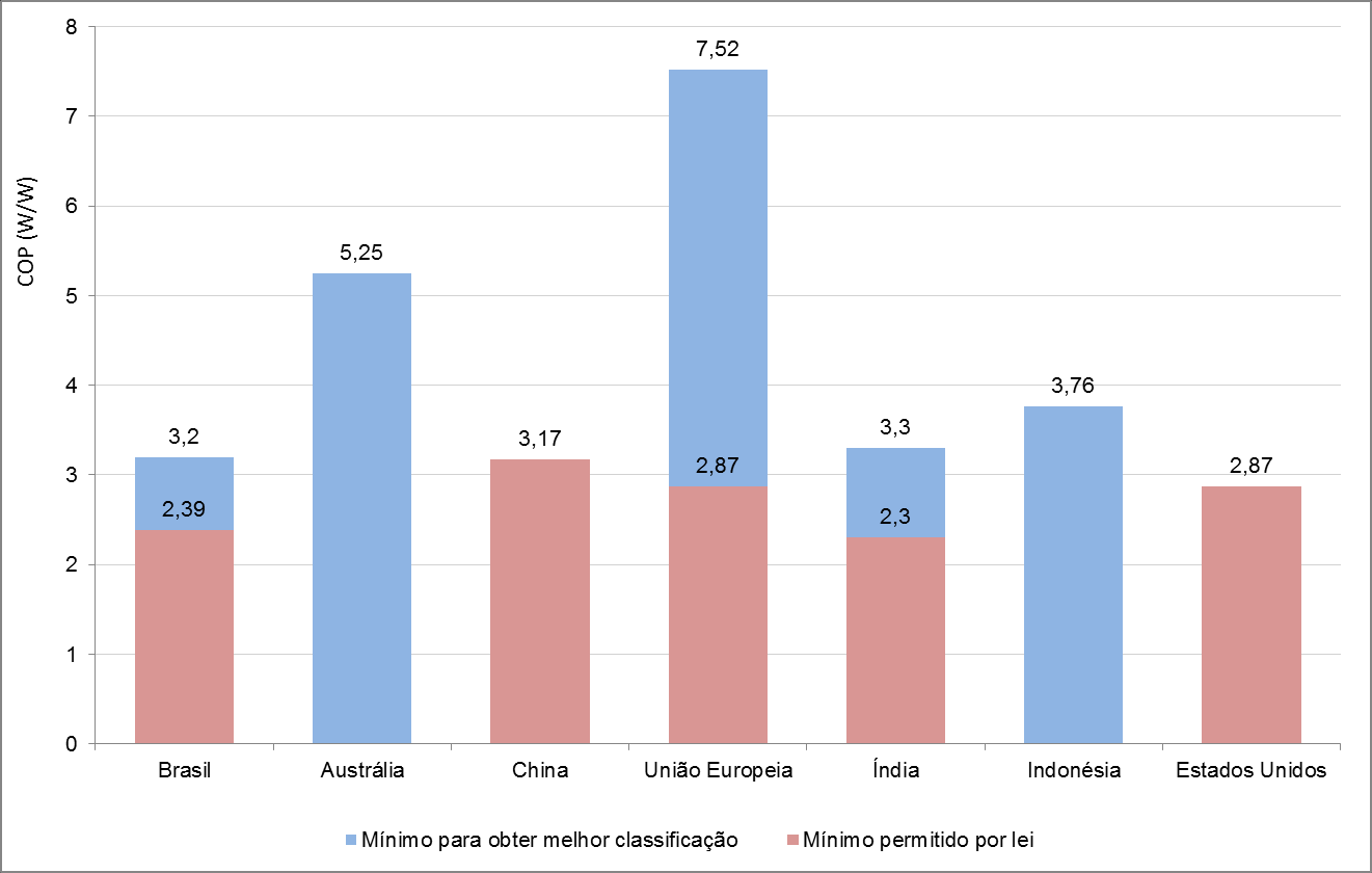 FIGURA 20 NÍVEIS INTERNACIONAIS DE EFICIÊNCIA ENERGÉTICA EM SISTEMAS DE AR CONDICIONADO DO TIPO SPLIT FONTE: CBCS, com dados do CLASP (2014); PEREIRA (2013) e INMETRO (2014) Devem ser implementados