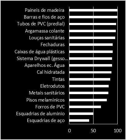 margens de lucro, sem que seja necessário investir em produtividade ou qualidade.