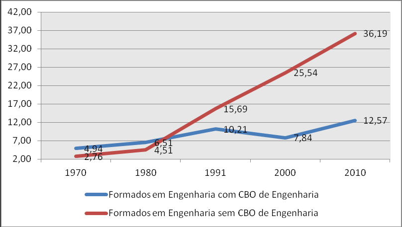 Gráfico 7. Estoque de formados em Engenharia por 10.000 habitantes, em ocupações típicas e não-típicas Fonte: Censos demográficos (IBGE), elaboração própria.