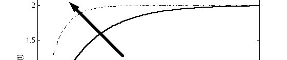 G() G() Repota o tempo apartir da FT: exemplo de itema de ª ordem (ct) m + β m FT a forma da cotate de tempo β + β m β β m pólo (rad/eg) ão tem