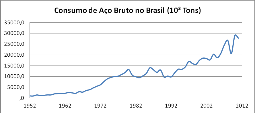 Figura 4 Consumo de aço bruto no Brasil (Fonte: IABR) O processo de privatização do setor siderúrgico brasileiro teve início em 1988, com o Plano de Saneamento do Sistema Siderbrás, em que usinas de