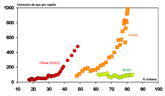 Figura 8 Consumo de aço e urbanização no Brasil, China e Coreia (Adaptado de: McKay 2008) Cabe ressaltar que entre as taxas de urbanização de 45% até aproximadamente 67%, o Brasil demonstrou, de