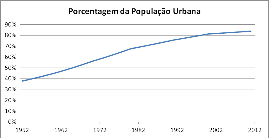 porcentagem da população urbana.