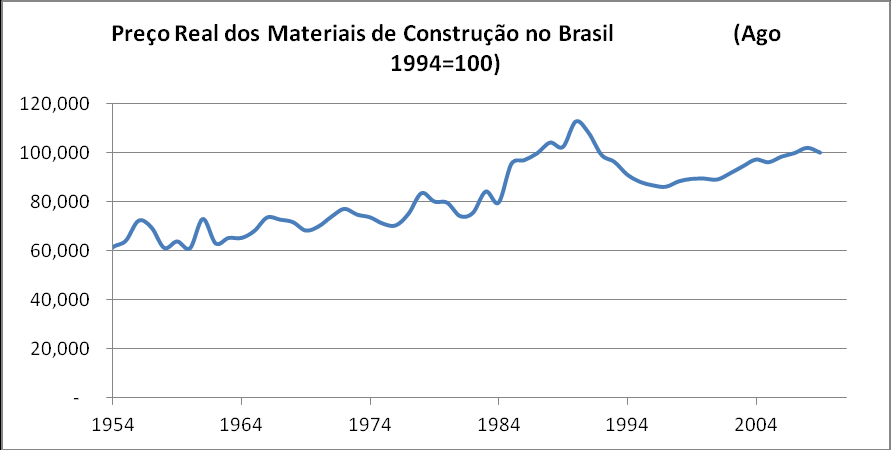 Nota-se o predomínio de baixos preços durante boa parte da década de 1980 (fase onde o consumo de aço per capita do Brasil atingiu seus maiores valores).