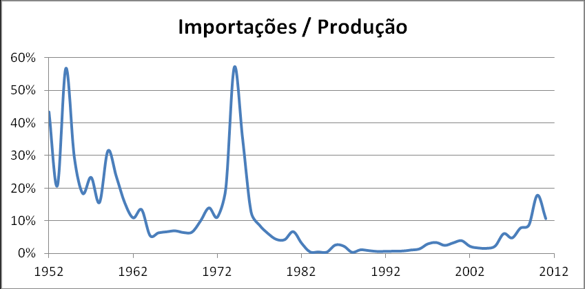 Figura 17 Evolução do preço real dos materiais de construção no Brasil (Fonte: FGV) Nota-se uma tendência de queda, ainda que interrompida por vários surtos de importação, entre meados da década de