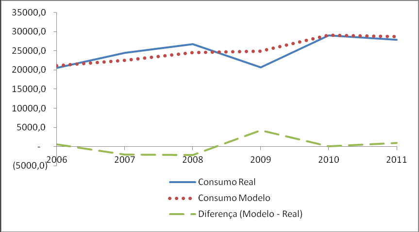 Figura 21 Comparação dos valores previstos pelo modelo para o consumo com a realidade, em milhares de toneladas, para o período fora da amostra (2005-2011) Como esta análise está focada num período