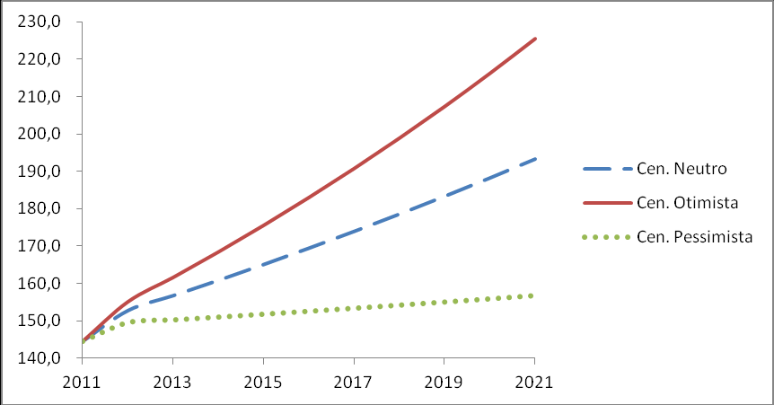 Figura 24 Três cenários para o consumo de aço bruto per capita do Brasil na próxima década, em kg Como se pode notar da figura acima, o crescimento do PIB de 3,24% ao ano se confirmado deve garantir