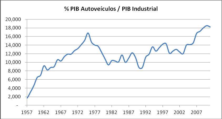 Nota-se um aumento praticamente constante do início da série até a metade da década de 1980, quando a participação do setor industrial entra em acentuado declínio, até estabilizar-se entre 1997 e o