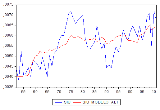 aço no Brasil não é explicada pelo modelo (para efeito de comparação, o R² Ajustado do modelo principal foi de 0,82).