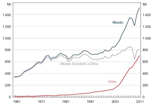 2000). O crescimento teria sido ainda menor sem o efeito China, cuja indústria siderúrgica entrou em fase de rápido crescimento em meados da década de 1980.