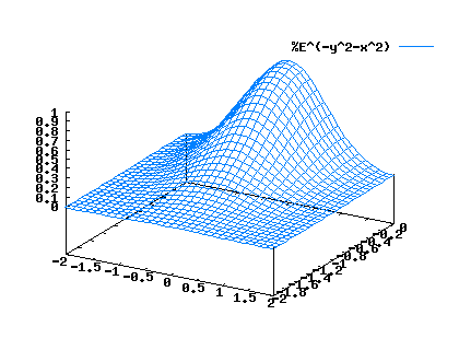 15 GRÁFICOS 66 a) %E^(-y^2-x^2) 1 0.9 0.8 0.7 0.6 0.5 0.4 0.3 0.2 0.1 0-0.2 0-2 -1.5-1 -0.5 0 0.5 1 1.