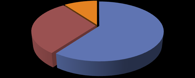 30% PI SP 10% MA AC BA DF GO MG SE 60% Respondeu É muito importante ter informação sobre o custo médio por atendimento e serviços, pois os valores de custo indireto são