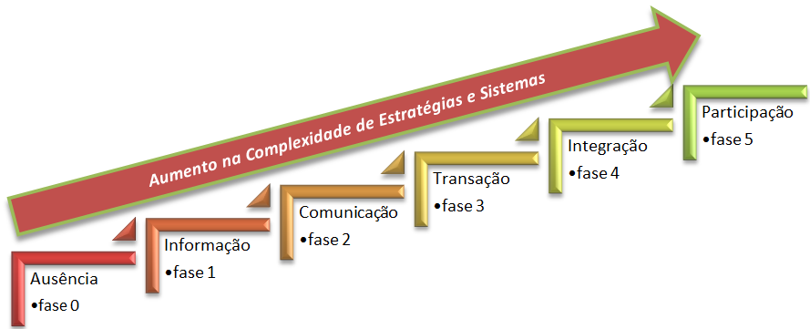 desenvolvimento dos serviços eletrônicos, que são: informação, comunicação, transação e integração.