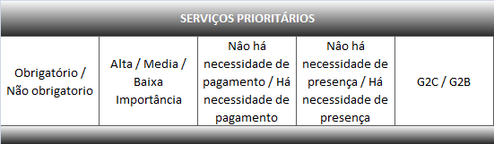 Requerimento; Cadastramento e recadastramento; Divulgação/Comunicação; Consulta. Há três tipos de migração possíveis no trabalho proposto: A. Informacional Interativo B. Informacional Transacional C.