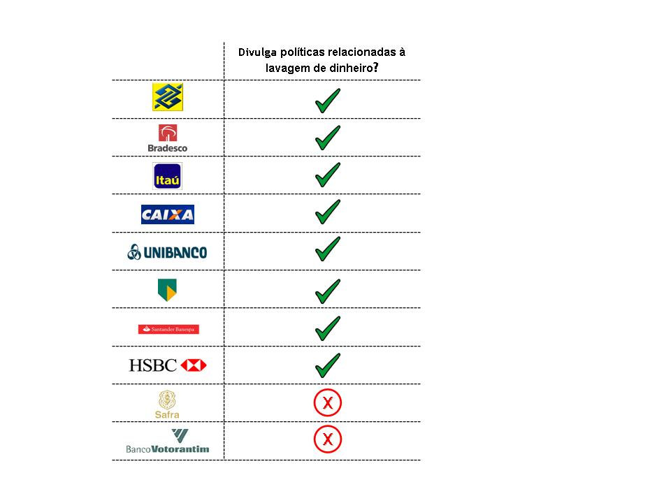 Lavagem de Dinheiro A questão de lavagem de dinheiro está relacionada com a privacidade de informações e padrões éticos de atuação.