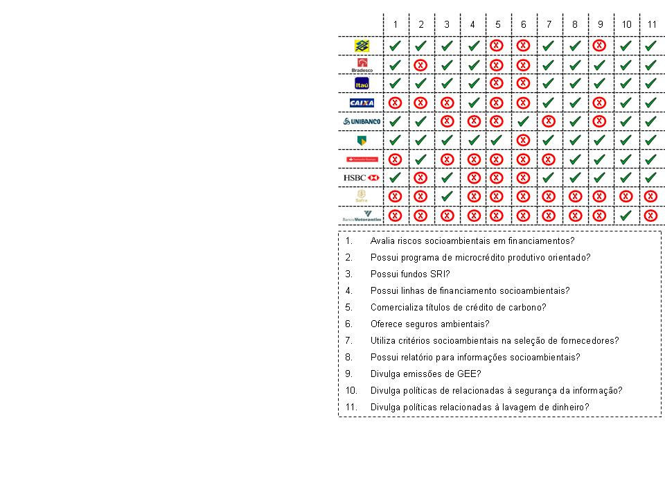 Conclusão Sobre as Práticas de Sustentabilidade no Setor Financeiro A Figura 24 resume o levantamento das práticas de sustentabilidade abordadas nesta seção.