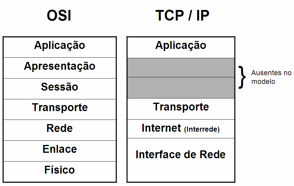 fato do modelo da ISO ter sido publicado como padrão oficial quase no mesmo momento em que o TCP/IP se transformou em protocolo oficial da ARPANET e passou a vir embutido no sistema operacional UNIX,
