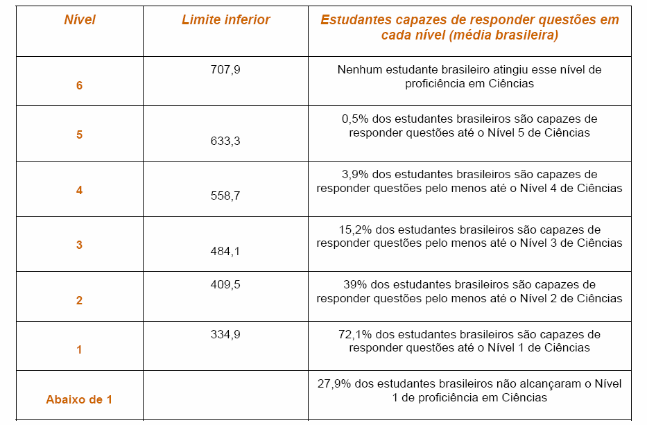 Tabela 1.1: Níveis de proficiência dos estudantes brasileiros em Ciências no PISA 2006 (INEP, 2007).