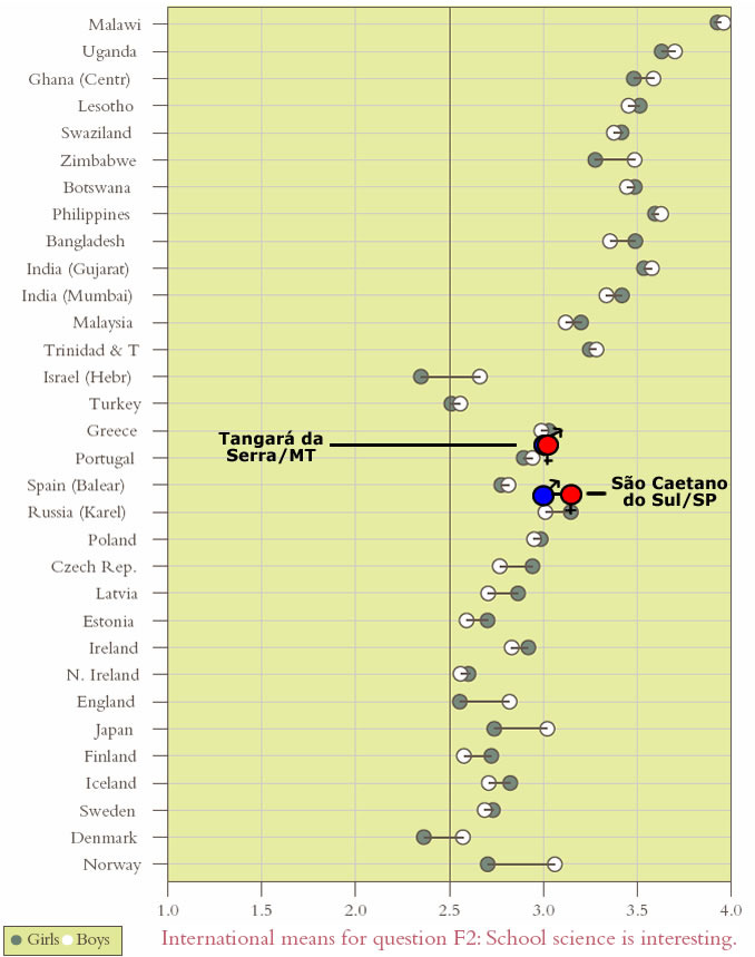 Em comparação às respostas dadas por estudantes de outros países e regiões, tem-se o seguinte quadro: estudantes de Tangará da Serra mais predispostos às ciências, numa postura quase semelhante a dos