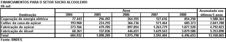 litros em 2004-05 para 26,6 bilhões em 2008-09, significando um aumento de 65%.
