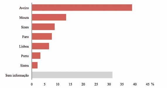 Figura 9 Distribuição geográfica dos bairros ou comunidades ciganas, por concelho (%) Outros concelhos mencionados com menor frequência (n=1): Amadora, Barreiro,Covilhã, Guimarães, Idanha-a-Nova,