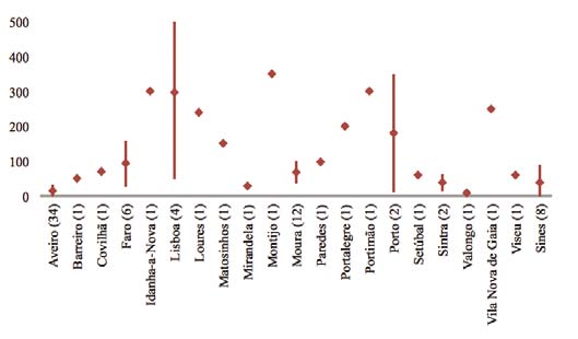 capital a dispersão seja elevada. Em Aveiro, Faro, Moura ou Sines, foram sinalizadas diversas comunidades, mas com uma dimensão média reduzida.