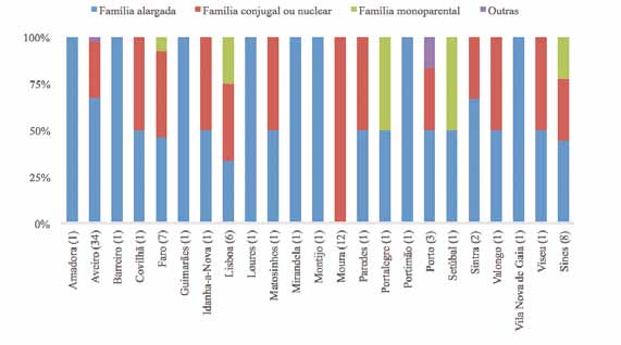 Figura 12 Tipos predominantes de famílias, por concelho (%) Em relação à dimensão das famílias, para as comunidades identificadas os inquiridos tiveram a possibilidade de indicar o número aproximado