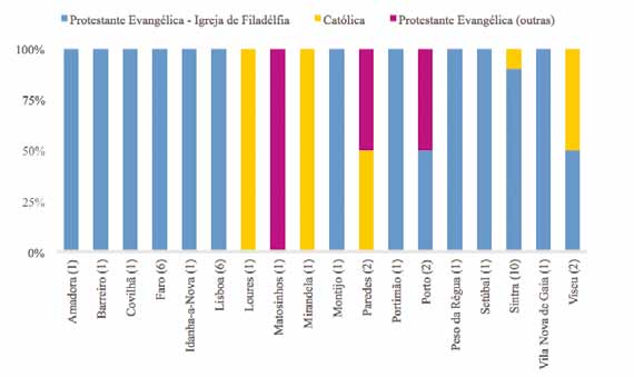 Figura 18 Religião predominante, por concelho (%) Em síntese, não obstante o número reduzido de respostas validadas no que se refere ao inquérito a peritos, foi possível obter uma caracterização mais