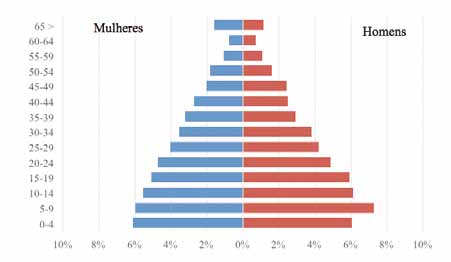 Tabela 8 Estatísticas sobre a idade dos elementos dos agregados familiares, em Nº de anos Moda 1º Quartil 2º Quartil 3º Quartil Média Desvio Padrão Min. Máx.