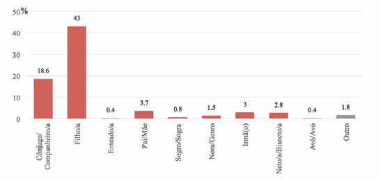 Os restantes membros dos agregados dividem-se entre netos/as e bisnetos/as, noras e genros, e sogros/as (respetivamente, 2,8%, 1,5% e 0,8%) e outros graus de parentesco, como enteados/as, avôs e