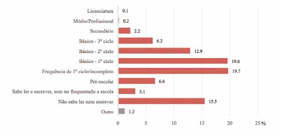 Figura 24 Níveis de ensino dos elementos do agregado familiar Quando se cruza esta variável com o género (figura 25), verificam-se algumas diversidades.