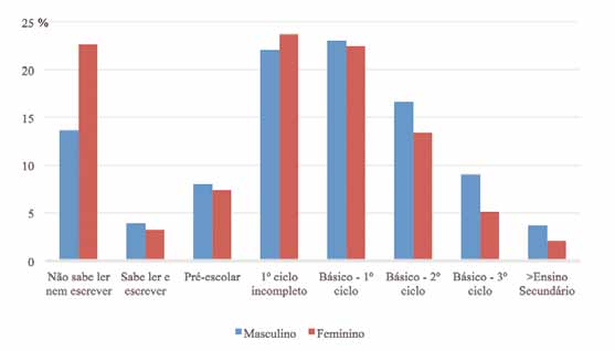 Figura 25 Distribuição dos níveis de ensino dos elementos agregados familiares por sexo Por outro lado, se analisarmos os níveis de escolaridade atendendo às idades (figura 26), no que respeita às