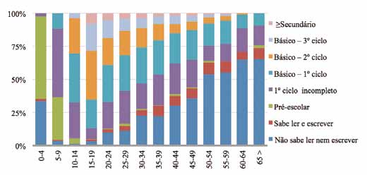 Figura 26 Níveis de ensino dos membros do agregado familiar por escalões etários As principais fontes de subsistência dos agregados familiares dos indivíduos baseiam-se no apoio da família (33,8%) e