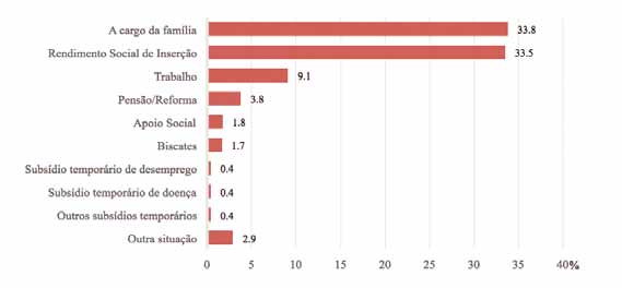 Figura 27 Fontes de rendimento dos membros dos agregados familiares Talvez justificado por a maior parte dos agregados familiares serem compostos por efetivos jovens, a maior parte das respostas